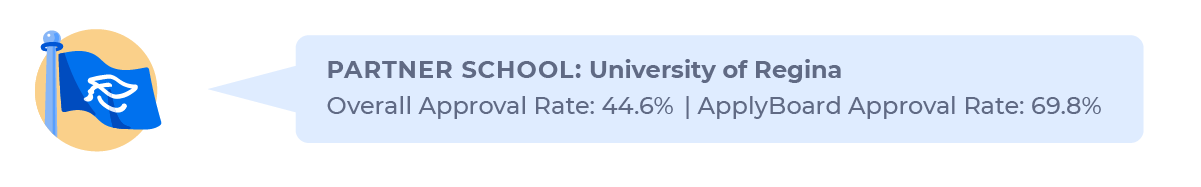 Figure contrasting the overall study permit approval rate for Indian students applying to the University of Regina (44.6%) with the approval rate through ApplyBoard (69.8%).