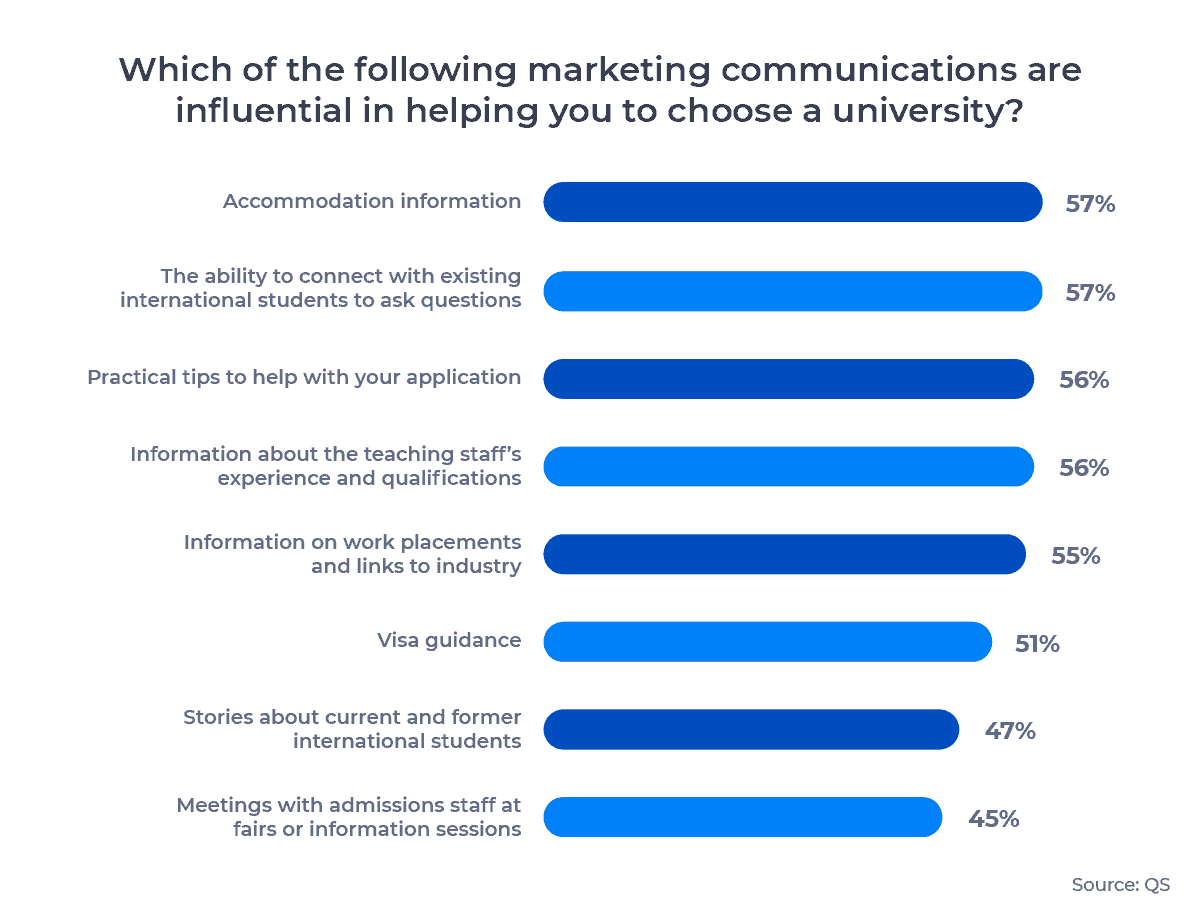 Bar chart showing the marketing communications that are most influential in helping students choose a university. Examined in detail below.