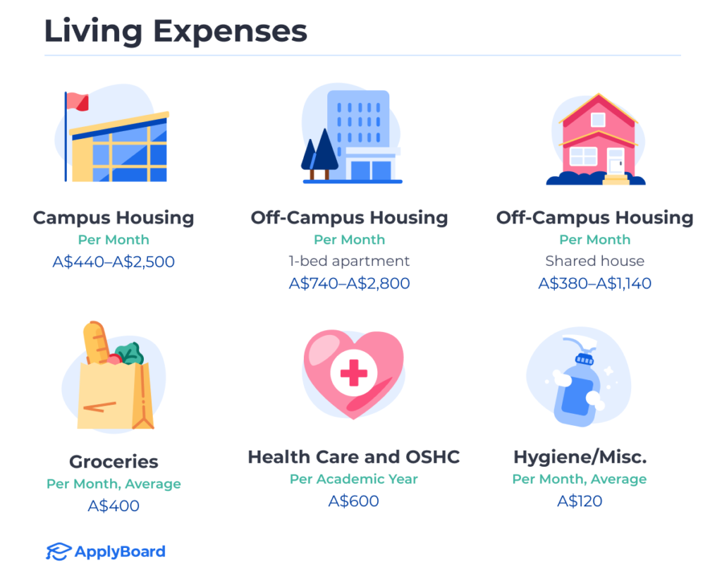 Three different kinds of housing (a dorm, an apartment, a house), along with a bag of groceries, a soap dispenser, and a heart with a red cross representing health care, all symbols of key living expenses.