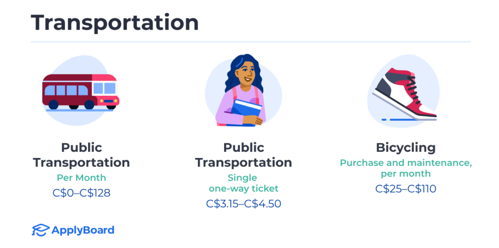 Common expenses for international students in Canada related to transportation, with a cartoon bus, student, and biking shoe representing transit passes, transit tickets, and bicycling.